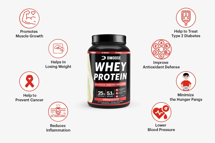DMoose Whey Protein benefits include muscle growth, weight loss, cancer prevention, inflammation reduction, diabetes help, antioxidant defense, hunger control, and blood pressure lowering.