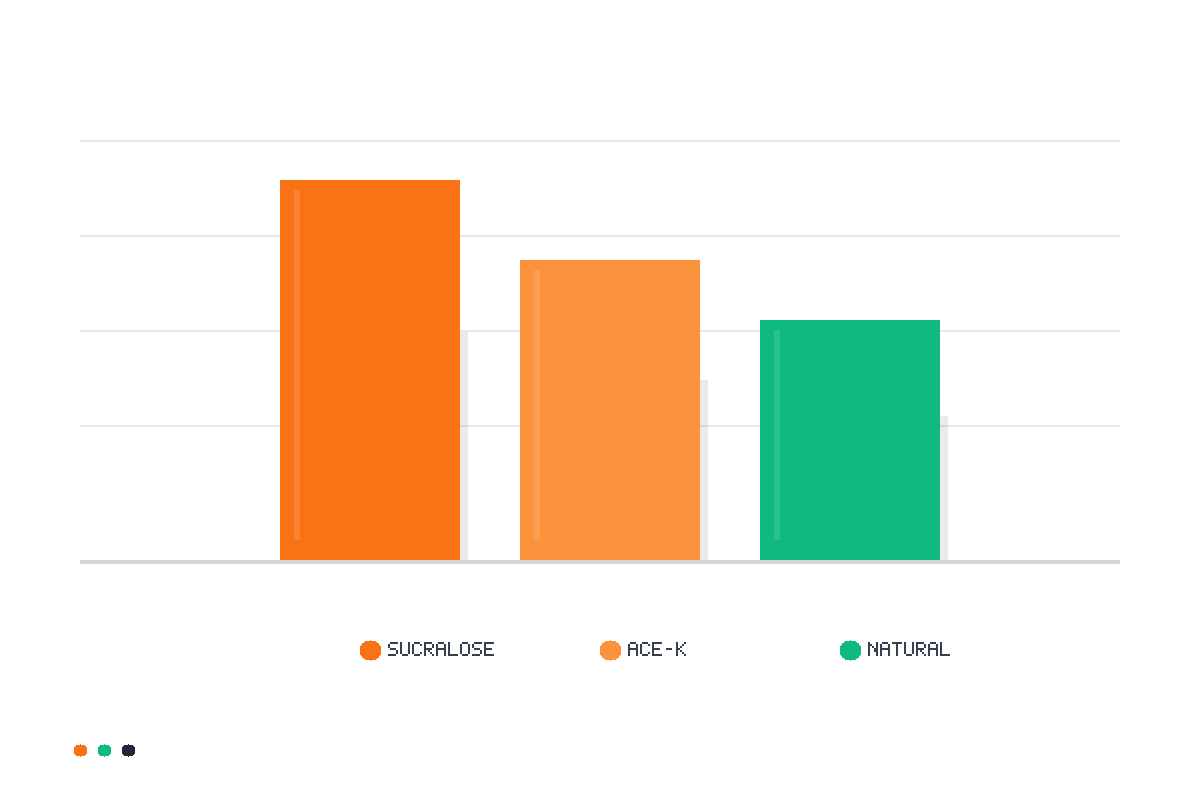 Illustrative bar chart showing relative usage of sucralose, Ace‑K, and natural options like stevia/monk fruit