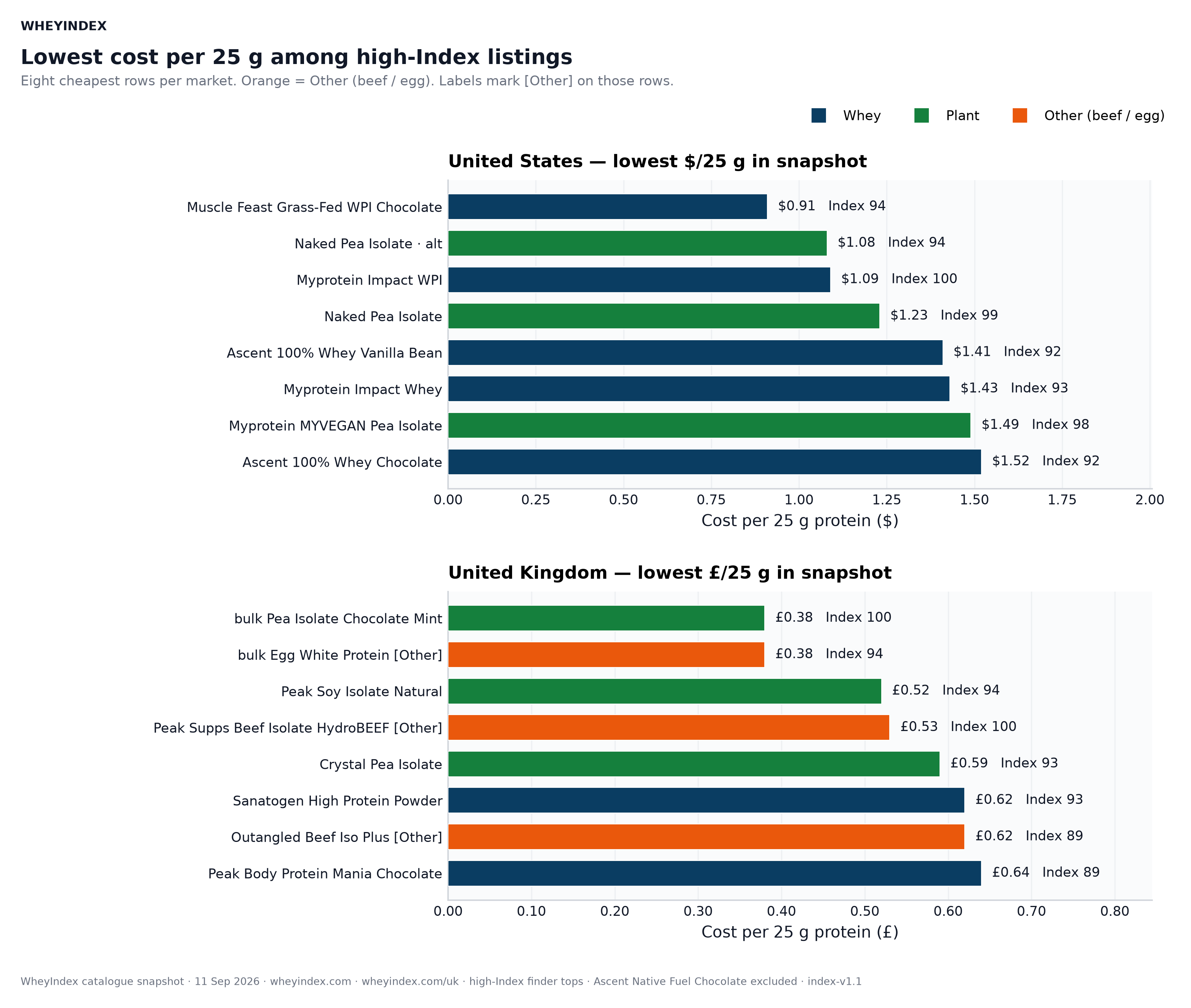 Lowest $/25g among high-Index powders on WheyIndex